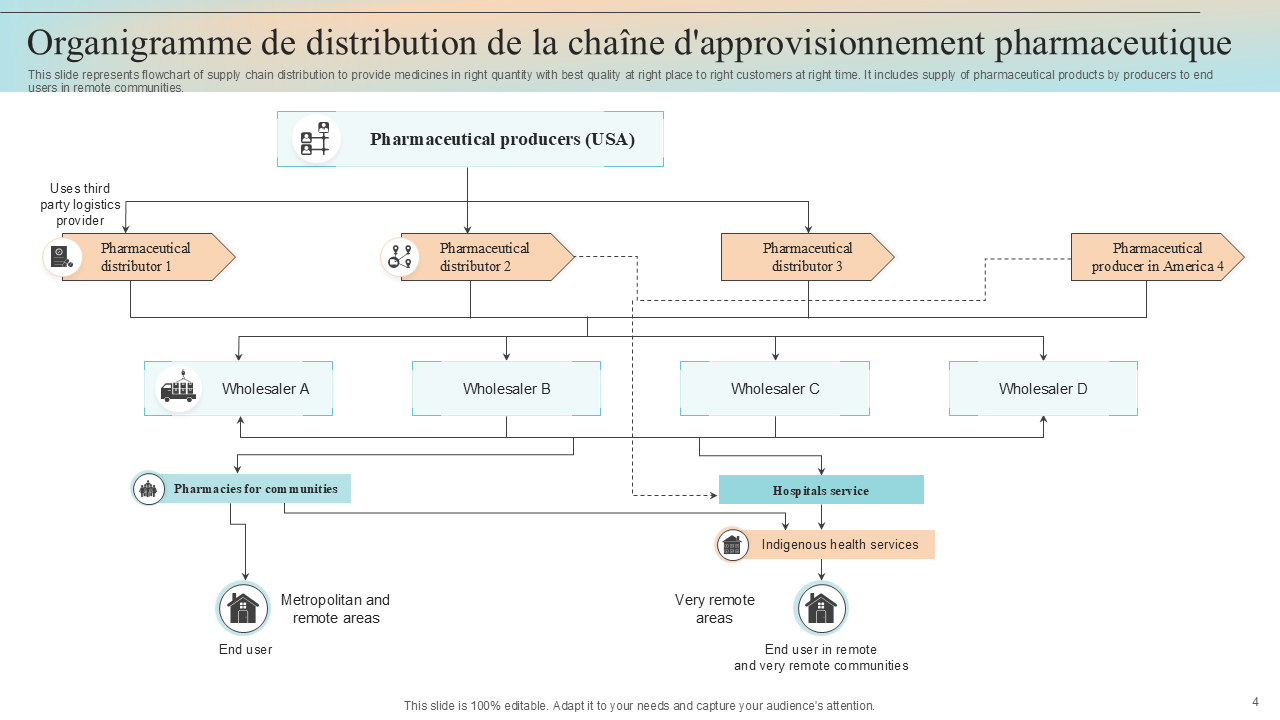 Organigramme de distribution de la cha&icirc;ne d'approvisionnement pharmaceutique