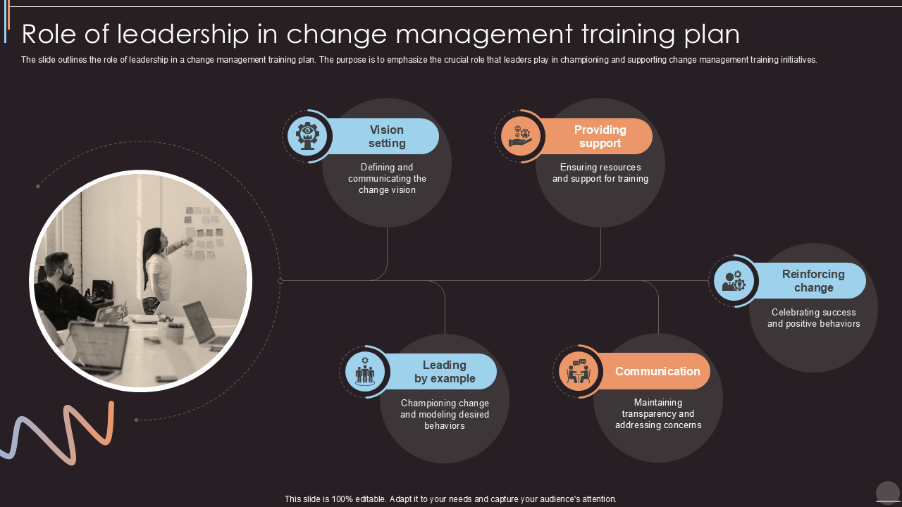 Role of leadership in change management training plan Role of leadership in change management training plan