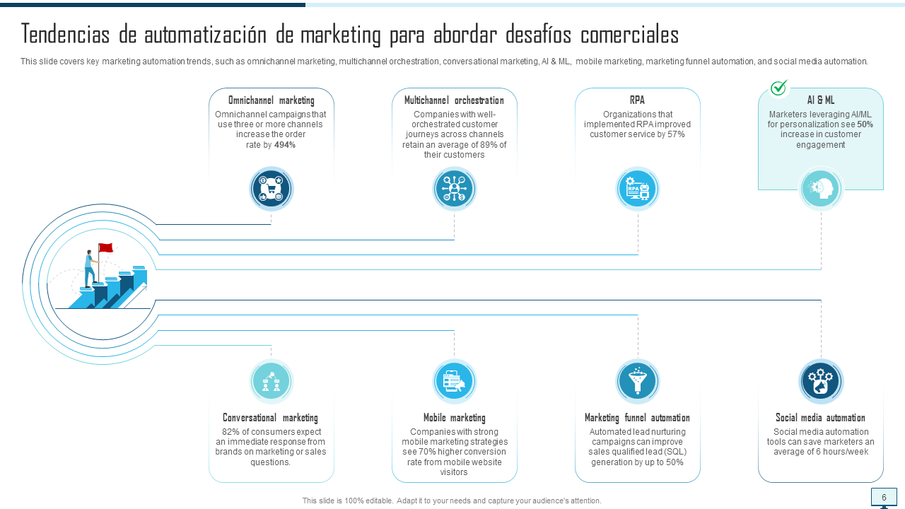 Tendencias de automatización de marketing para abordar desafíos comerciales Tendencias de automatización de marketing para abordar desafíos comerciales