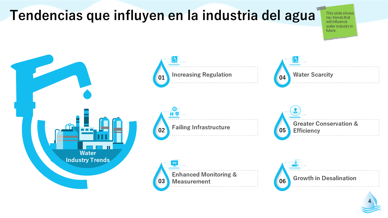 Tendencias que influyen en la industria del agua Tendencias que influyen en la industria del agua