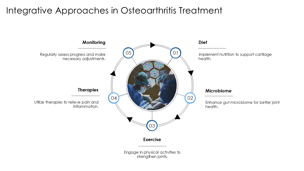 cartilage_gut_microbiome_osteoarthritis_ppt_slides_acp_slide_12 cartilage_gut_microbiome_osteoarthritis_ppt_slides_acp_slide_12
