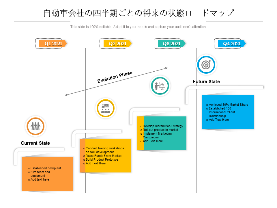 自動車会社の四半期ごとの将来の状態ロードマップ