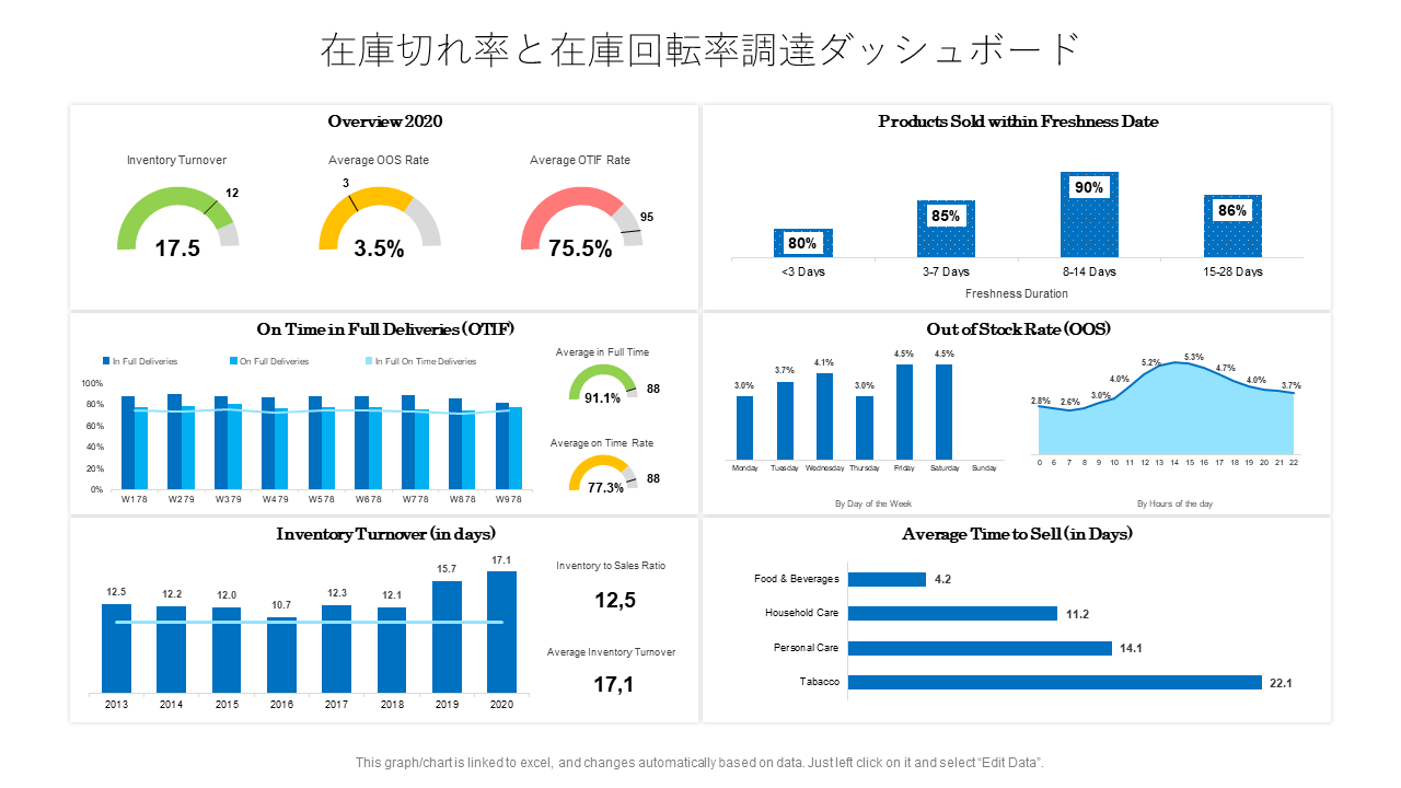 サンプルと例付きの在庫ダッシュボード テンプレート トップ 10