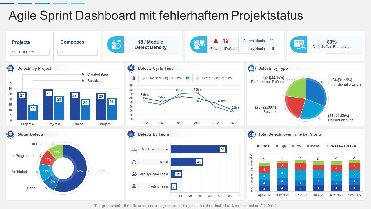 Agile Sprint Dashboard mit fehlerhaftem Projektstatus