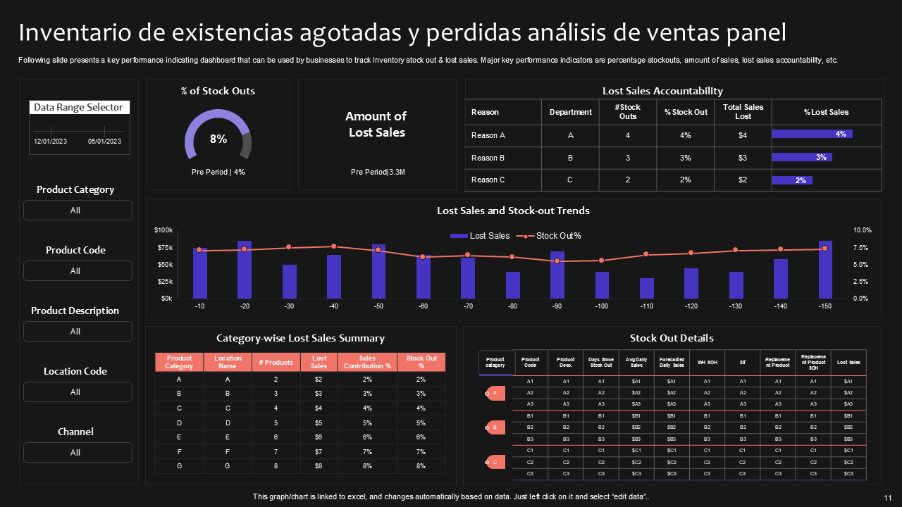 Inventario de existencias agotadas y perdidas an&aacute;lisis de ventas panel
