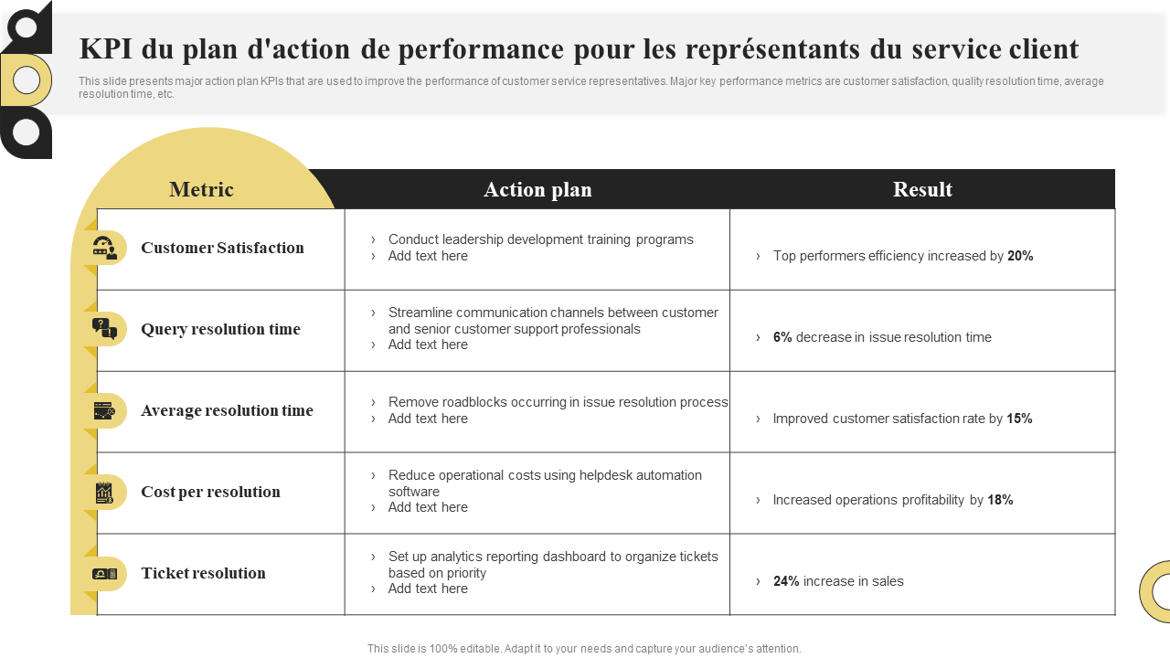 KPI du plan d'action de performance pour les repr&eacute;sentants du service client