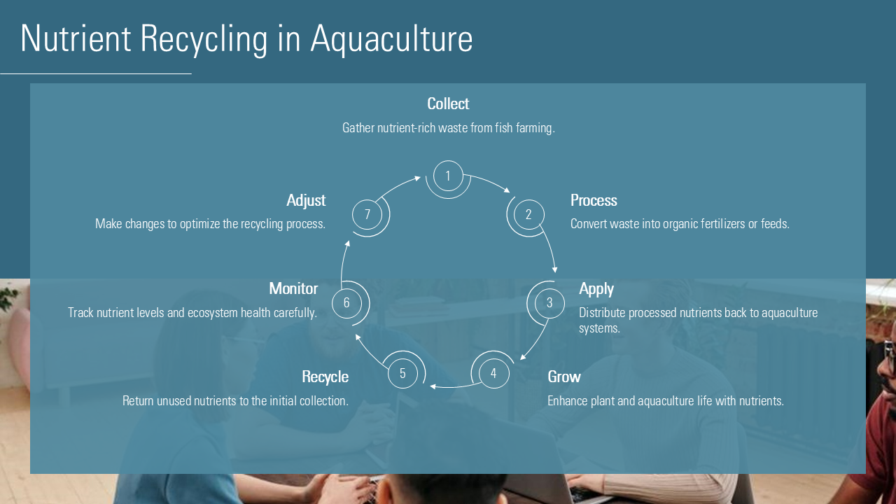 Nutrient Recycling in Aquaculture