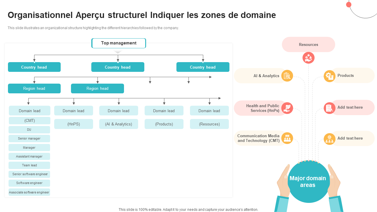Organisationnel Aperçu structurel Indiquer les zones de domaine Organisationnel Aperçu structurel Indiquer les zones de domaine
