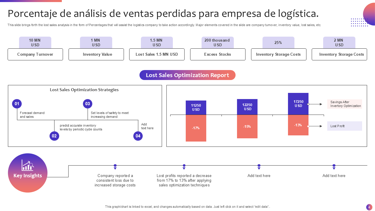 Porcentaje de an&aacute;lisis de ventas perdidas para empresa de log&iacute;stica.