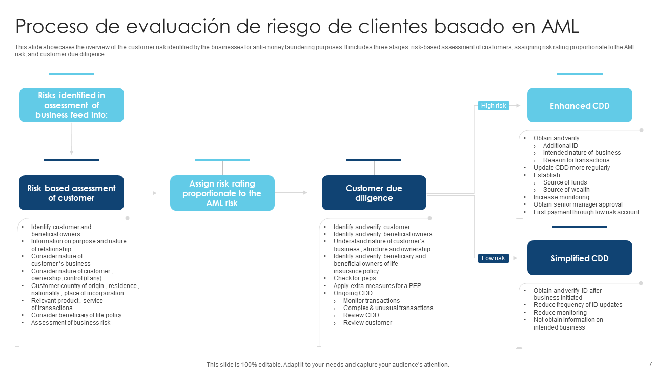 Proceso de evaluación de riesgo de clientes basado en AML Proceso de evaluación de riesgo de clientes basado en AML