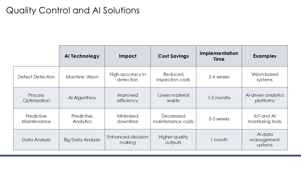 Quality Control and AI Solutions