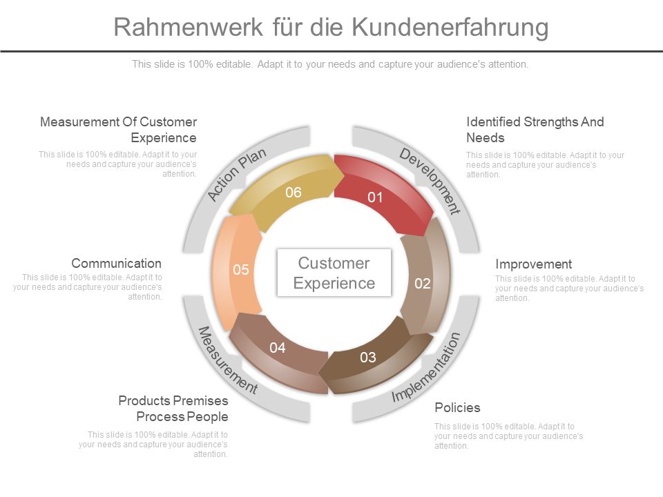 Rahmenwerk f&uuml;r die Kundenerfahrung