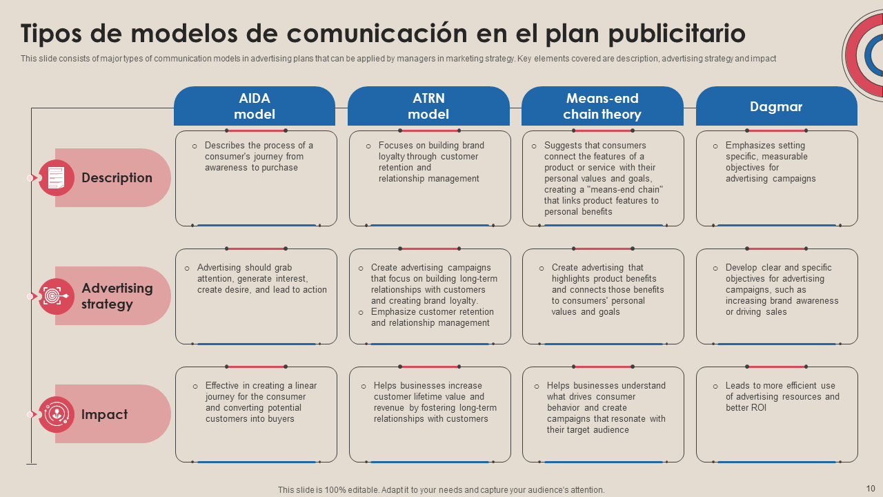 Tipos de modelos de comunicaci&oacute;n en el plan publicitario