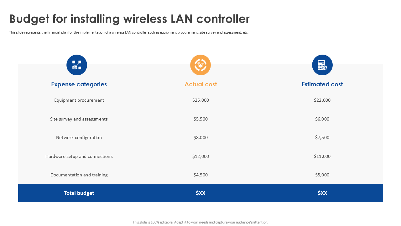 budget for installing wireless lan controller