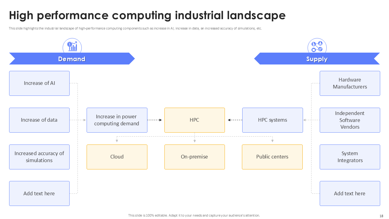 high performance computing industrial landscape
