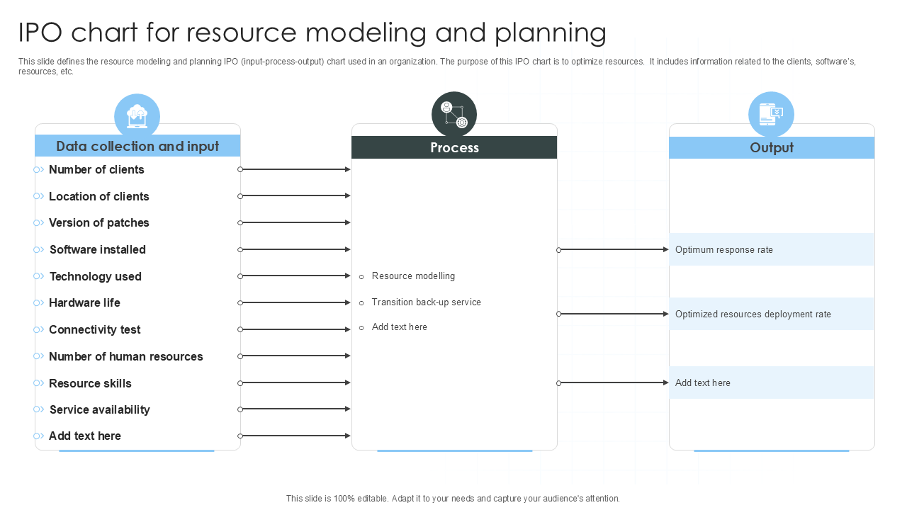 ipo chart for resource modeling and planning ipo chart for resource modeling and planning