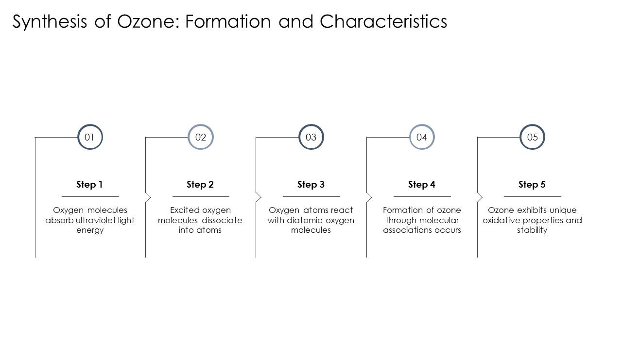 synthessis of ozone