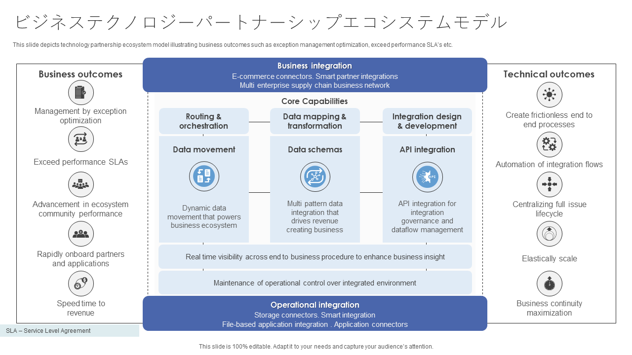 ビジネステクノロジーパートナーシップエコシステムモデル