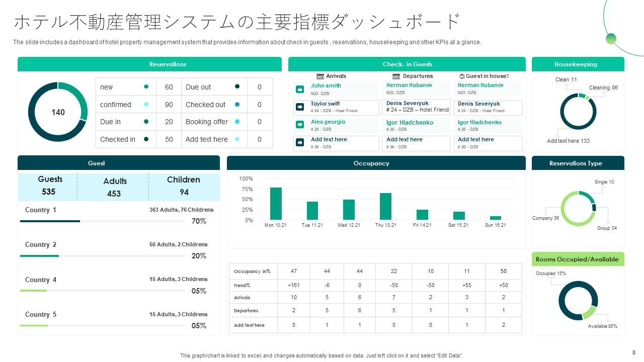 ホテル不動産管理システムの主要指標ダッシュボード ホテル不動産管理システムの主要指標ダッシュボード