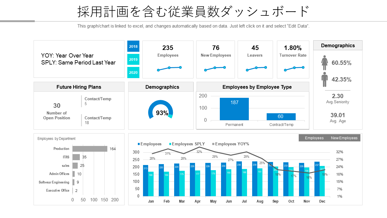 採用計画を含む従業員数ダッシュボード