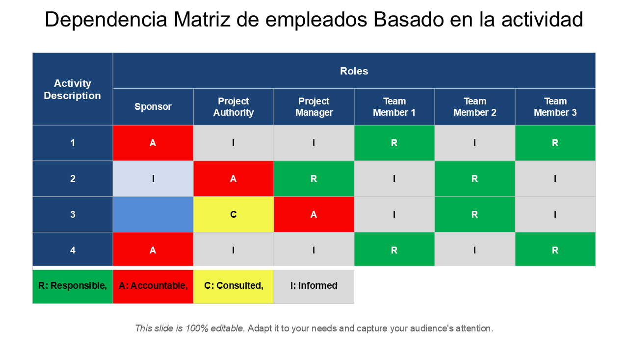 Dependencia Matriz de empleados Basado en la actividad Dependencia Matriz de empleados Basado en la actividad