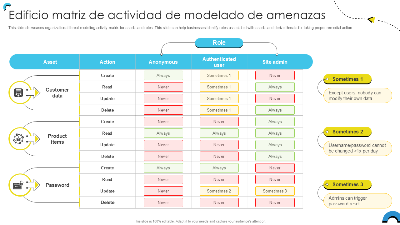 Edificio matriz de actividad de modelado de amenazas Edificio matriz de actividad de modelado de amenazas