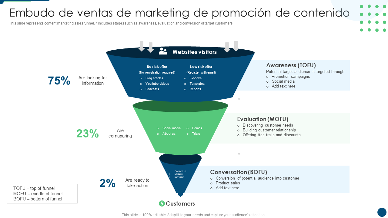 Embudo de ventas de marketing de promoci&oacute;n de contenido