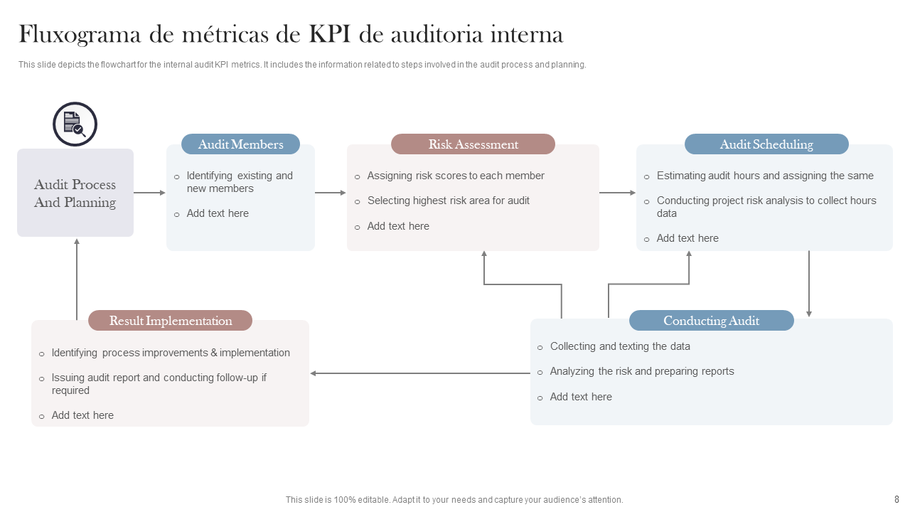 Fluxograma de métricas de KPI de auditoria interna Fluxograma de métricas de KPI de auditoria interna
