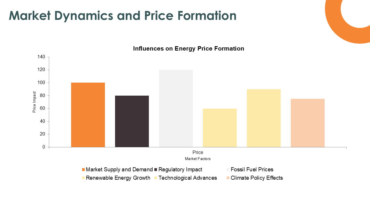 Market Dynamics and Price Formation