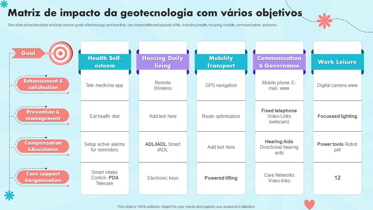 Matriz de impacto da geotecnologia com v&aacute;rios objetivos