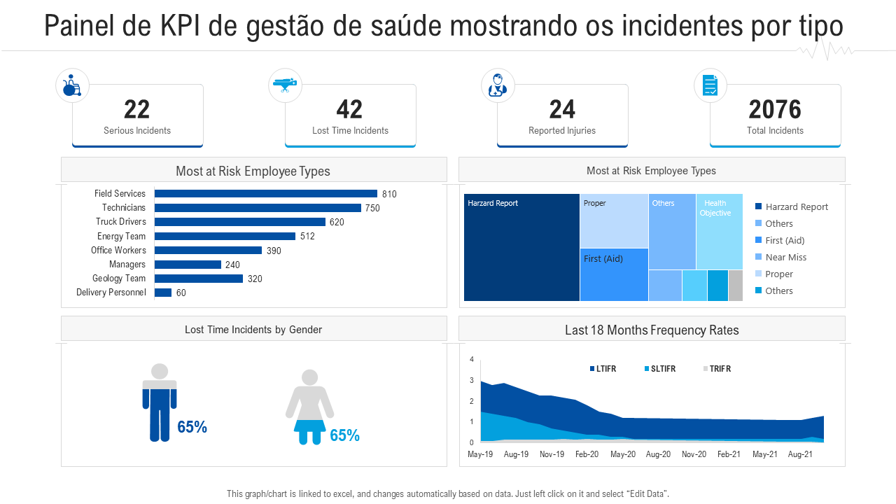 Painel de KPI de gestão de saúde mostrando os incidentes por tipo Painel de KPI de gestão de saúde mostrando os incidentes por tipo