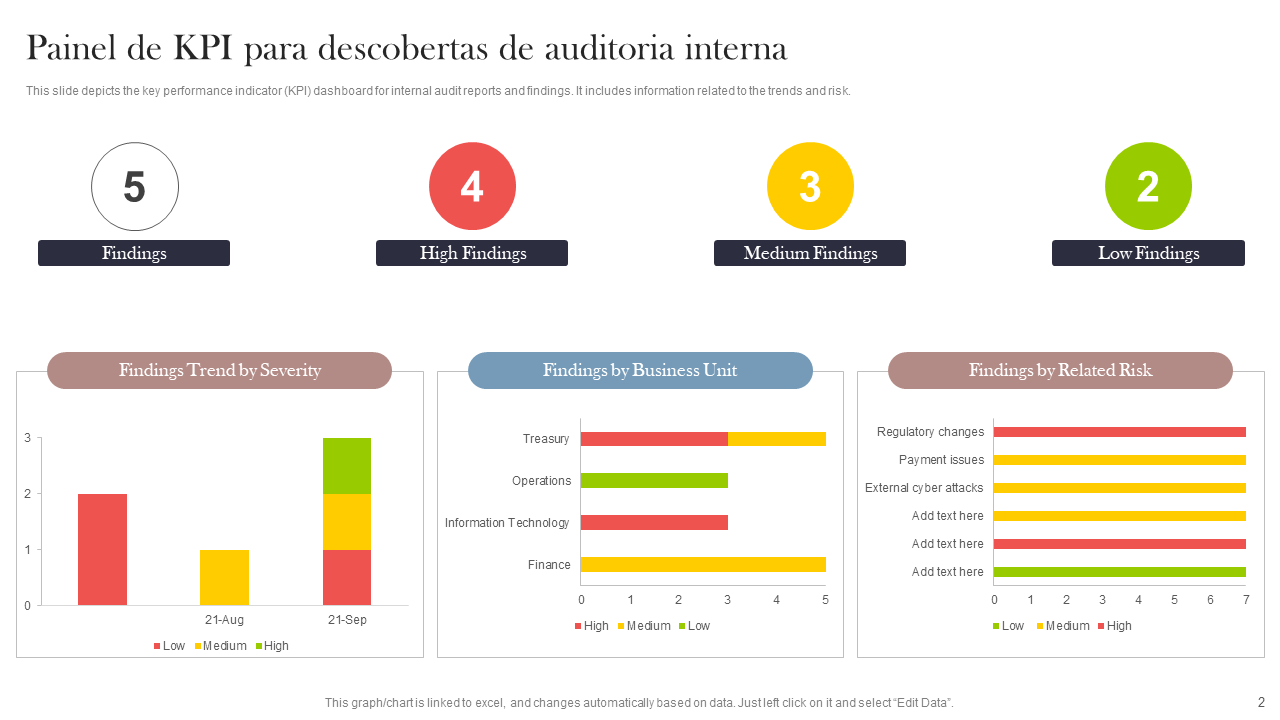 Painel de KPI para descobertas de auditoria interna Painel de KPI para descobertas de auditoria interna
