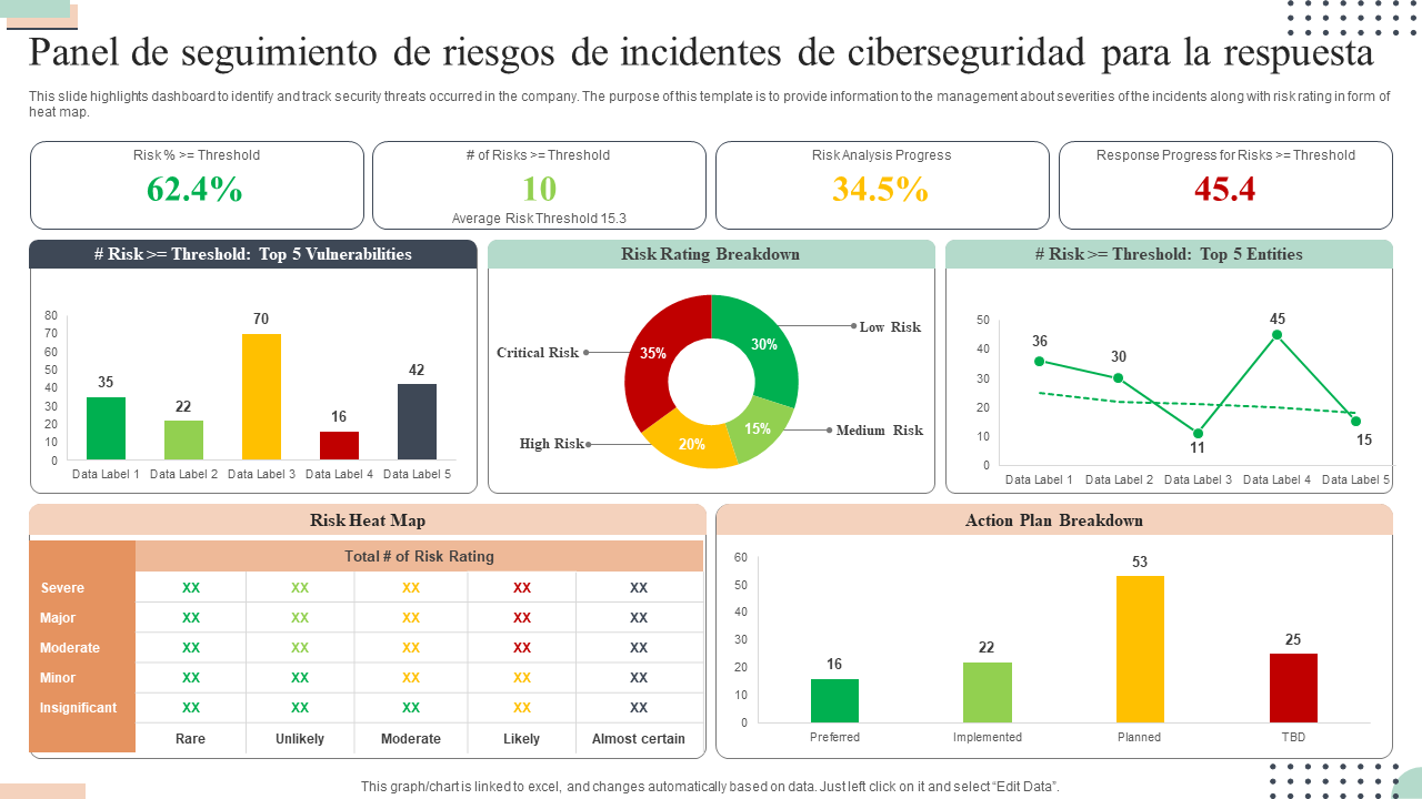 Panel de seguimiento de riesgos de incidentes de ciberseguridad para la respuesta