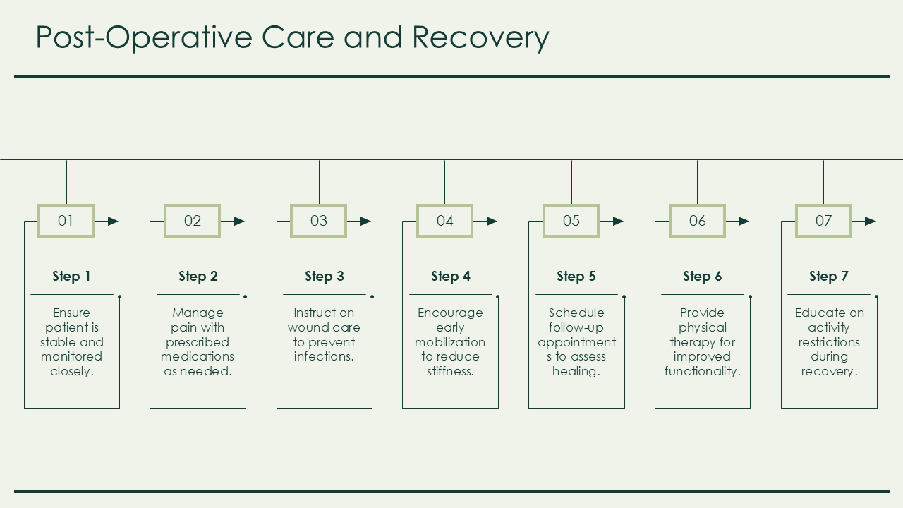 Post Operative Care and Recovery Post Operative Care and Recovery