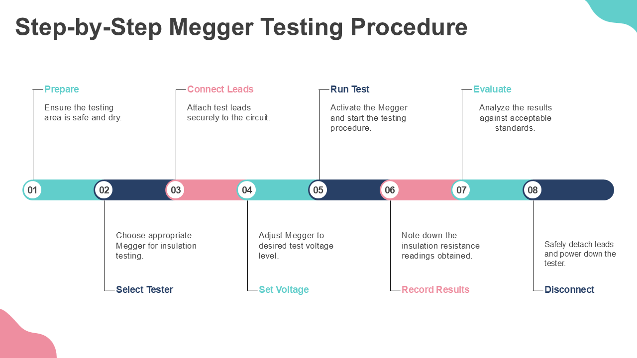 Step by Step Megger Testing Procedure