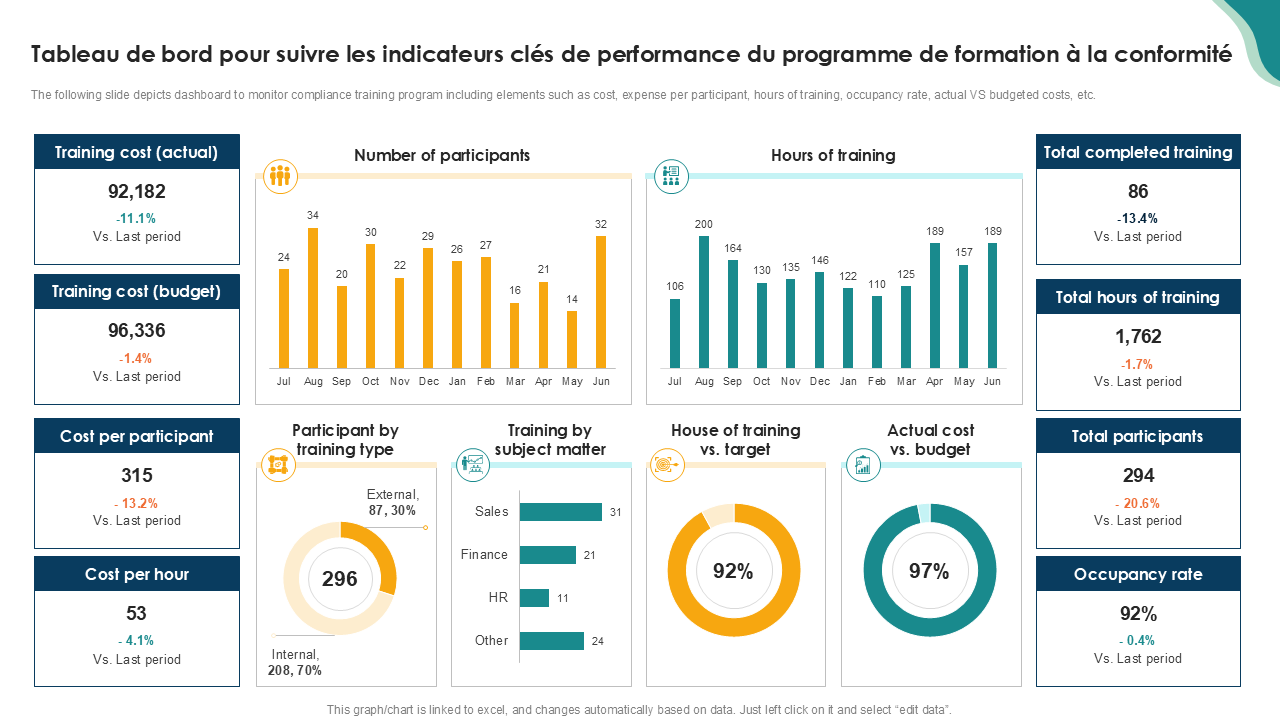 Tableau de bord pour suivre les indicateurs cl&eacute;s de performance du programme de formation &agrave; la conformit&eacute;