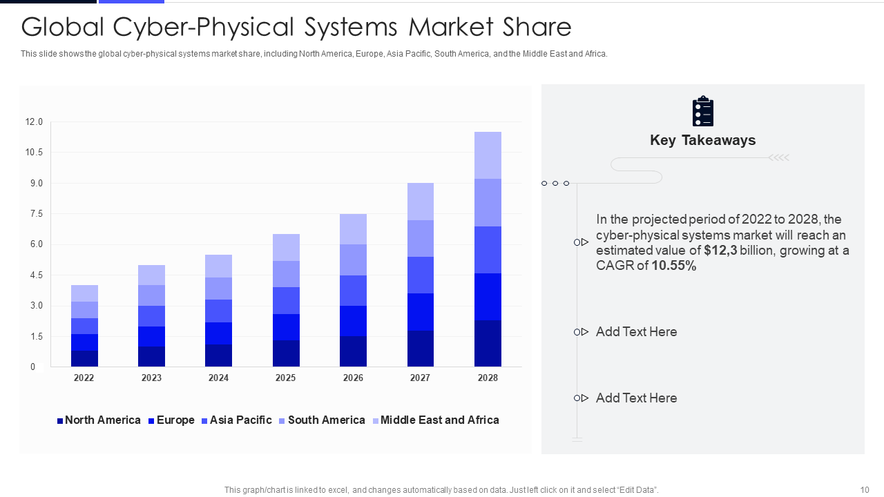 global cyber physical systems market share