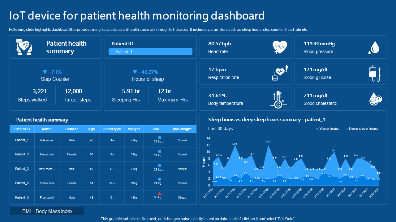 iot device for patient health monitoring dashboard