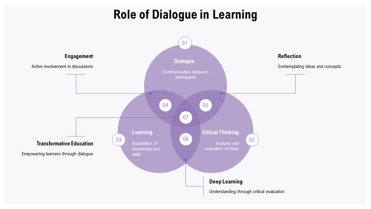 role of dialogue in learning role of dialogue in learning