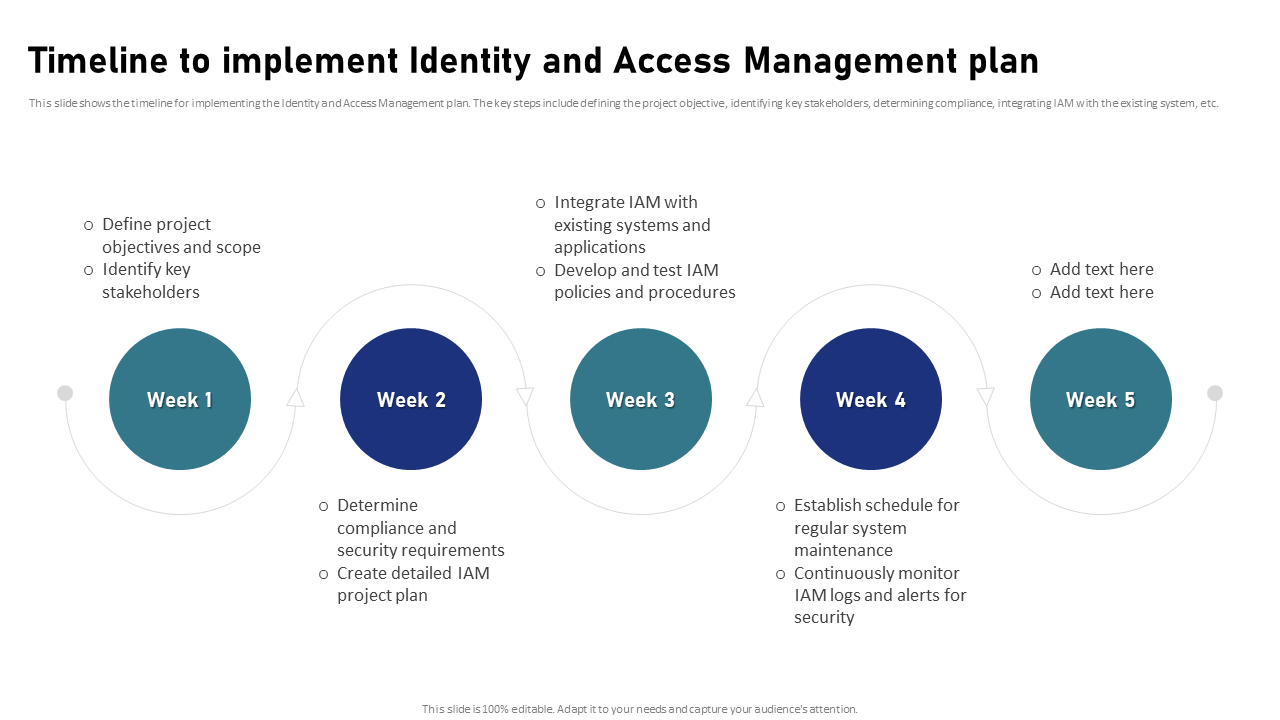timeline to implement identity and access management plan timeline to implement identity and access management plan