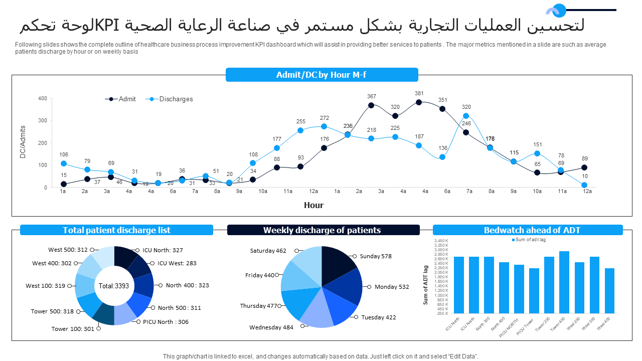 لوحة تحكم KPI لتحسين العمليات التجارية بشكل مستمر في صناعة الرعاية الصحية