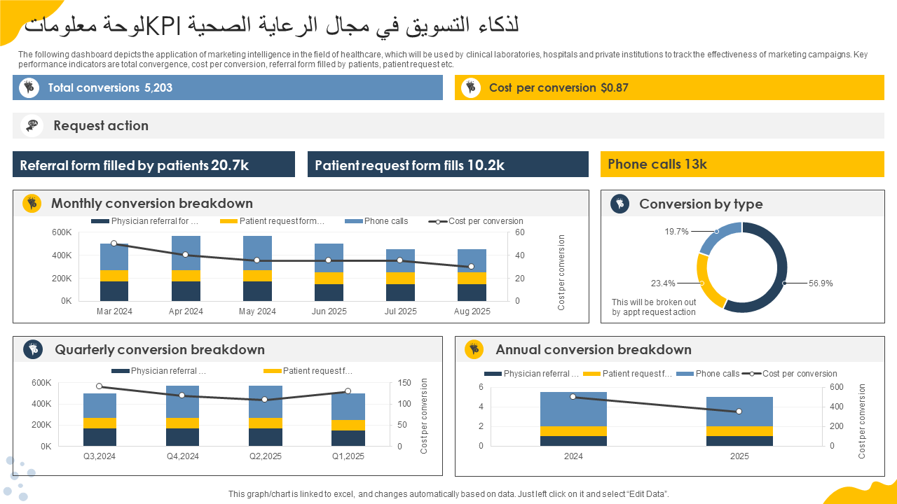 لوحة معلومات KPI لذكاء التسويق في مجال الرعاية الصحية