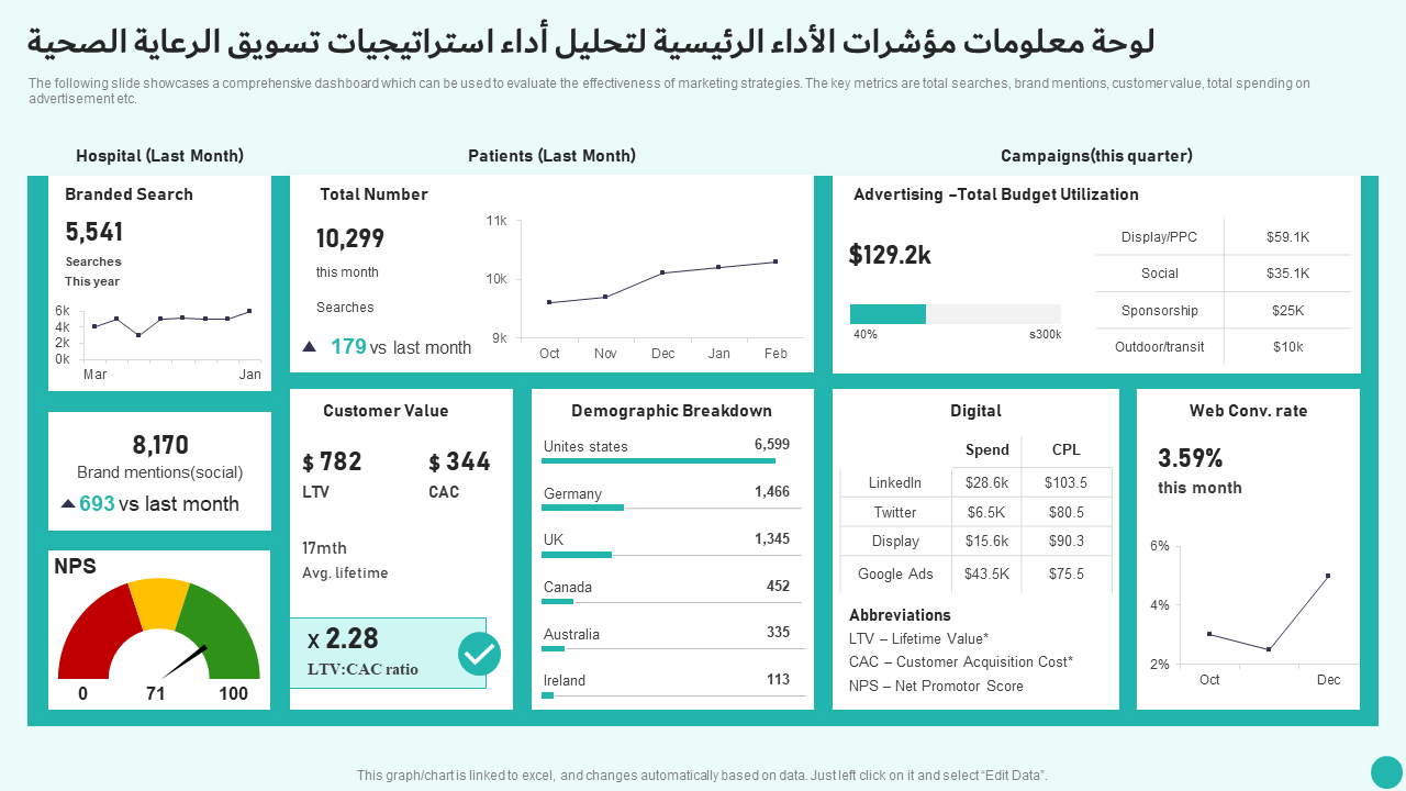 لوحة معلومات مؤشرات الأداء الرئيسية لتحليل أداء استراتيجيات تسويق الرعاية الصحية