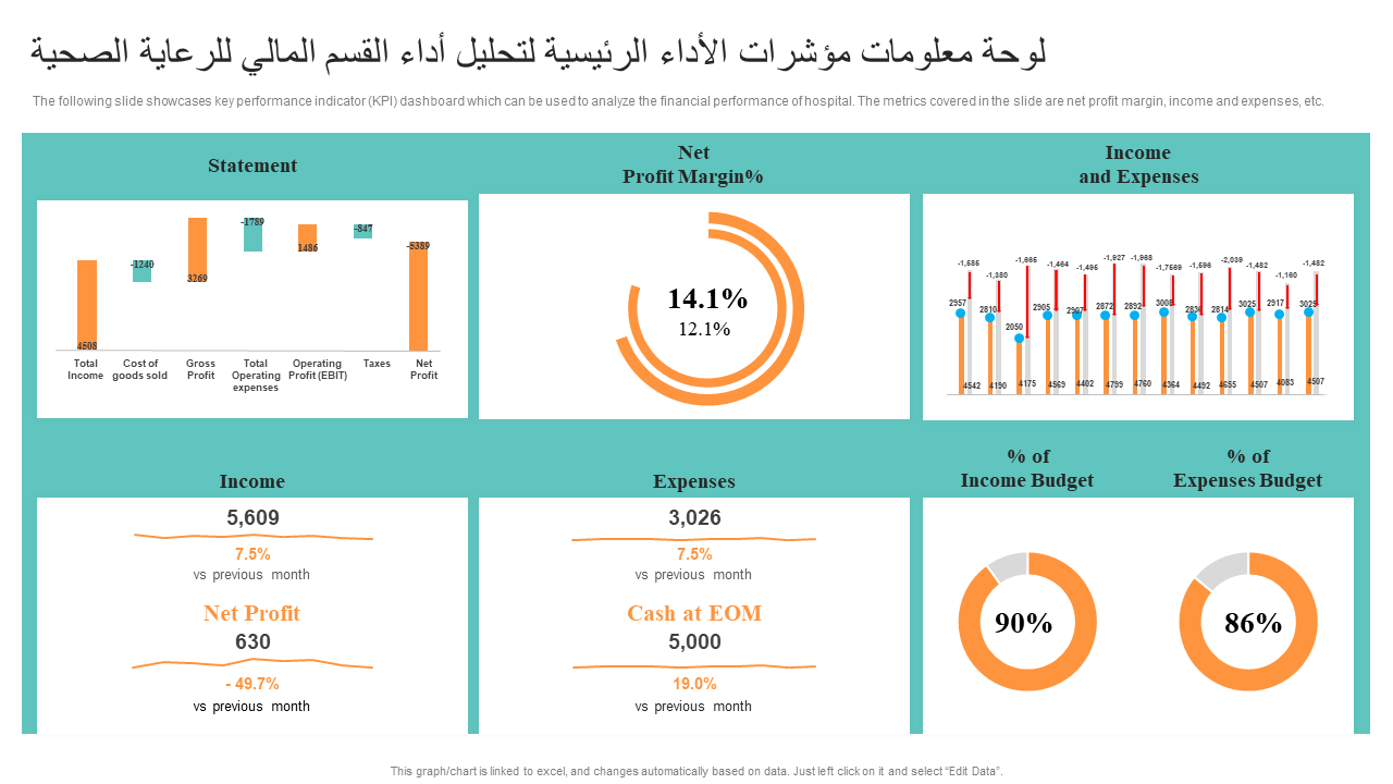 لوحة معلومات مؤشرات الأداء الرئيسية لتحليل أداء القسم المالي للرعاية الصحية