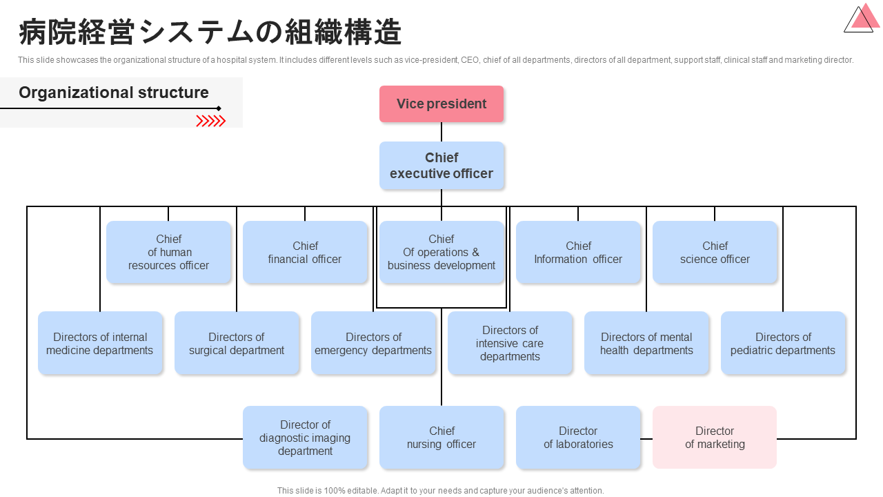 病院経営システムの組織構造