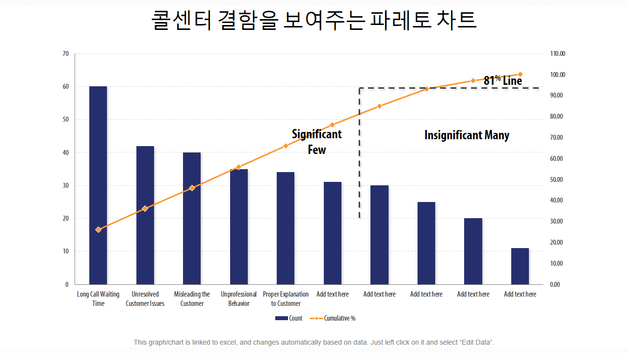 콜센터 결함을 보여주는 파레토 차트