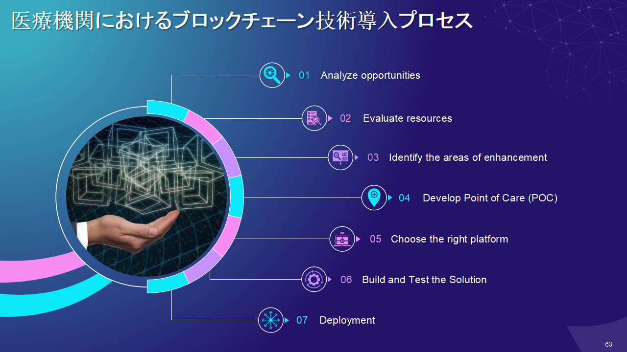 医療機関におけるブロックチェーン技術導入プロセス 医療機関におけるブロックチェーン技術導入プロセス