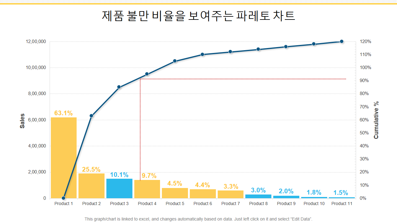 제품 불만 비율을 보여주는 파레토 차트