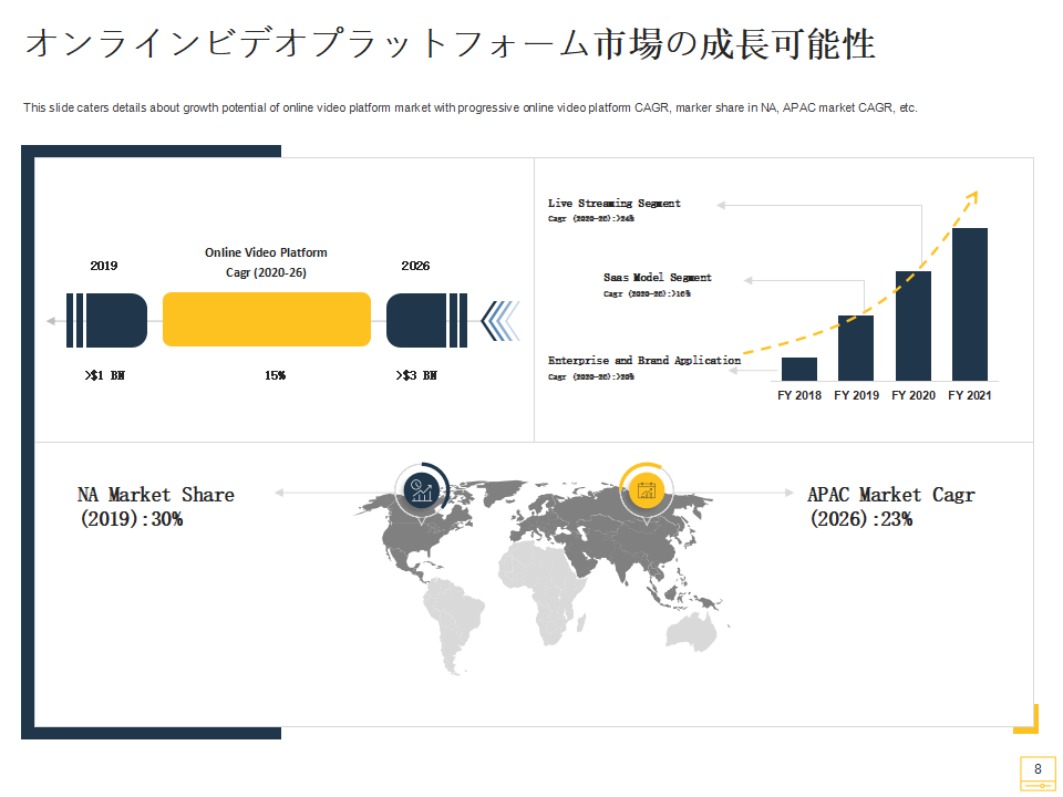 オンラインビデオプラットフォーム市場の成長可能性