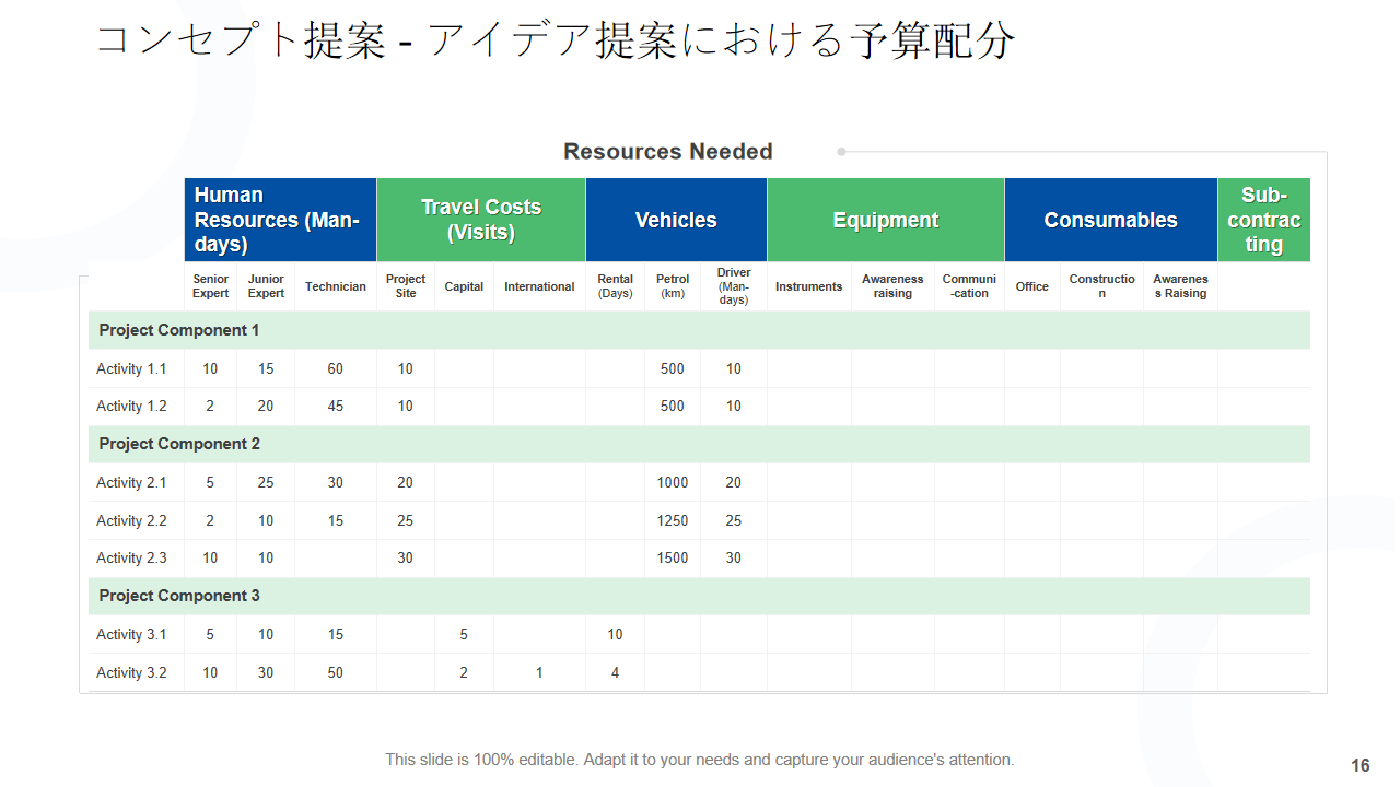 コンセプト提案 アイデア提案における予算配分 コンセプト提案 アイデア提案における予算配分
